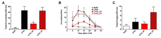 LP44로 유도된 소양증에 대한 곡지(LI 11) 침 자극의 효과. (A) 30분 간 총 scratching 횟수. (B) Scratching 횟수의 5분 단위 time course 변화. (C) 30분 간 총 wiping 횟수. * p < 0.05, ** p < 0.01, *** p < 0.005 vs. LP44 group