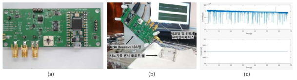 과제 수행 결과: (a) 연구개발을 통해 자체 제작한 DNA Readout 칩 시스템 사진, (b) in-vitro 실험셋업, (c) 실제로 수집한 DNA 신호 모습 (위에 그림은 DNA translocation 모습이고 아래 그림은 클램핑 전압을 나타냄)