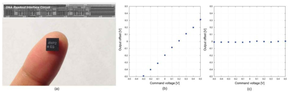 (a) DNA Readout의 시제품 칩 사진, (b) OCB 비활성화 시 DNA Readout 칩의 출력 오프셋 결과, (c) OCB 활성화 후 출력 오프셋의 보상 결과
