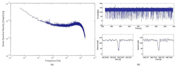 (a) DNA Readout 잡음 스펙트럼, (b) α-hemolysin 기공에서 감지한 DNA 신호들