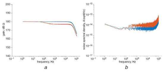 (a) 이득 스펙트럼, (b) 입력 잡음 스펙트럼 밀도, pRiN(파란선), cRiN(빨간선)
