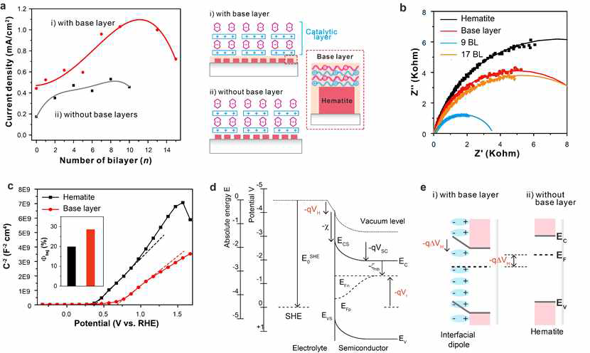 (a) 고분자 기초층의 유무에 따른 전류 밀도 및 적층 모식도. (b) 전기화학 임피던스 Nyquist plot. (c) Mott-Schottky 그래프. (d-e) 고분자 기초층의 유무에 따른 밴드 위치 변화