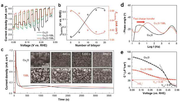 (a) 선형주사 전위법 및 (b) 최고 전류값에서의 전압-전류 그래프. (c) 시간-전류 그래프. 시간에 따른 Cu2O의 표면 안정성. (d) 전기화학 임피던스 분광법 Bode plot. (e) Mott-Schottky 그래프