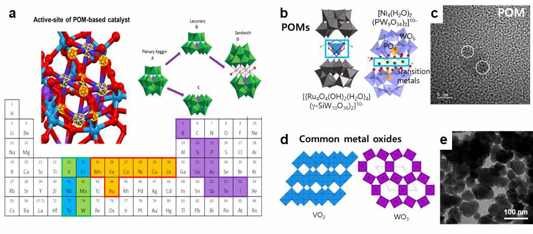 (a) POM 합성 기작. (b) 물분해 산화/환원반응에 사용되는 POM의 구조. (c) POM의 투과전자현미경 이미지. 물분해에 주로 사용되는 금속 산화물의 (d) 구조 및 (e) 투과전자현미경 이미지