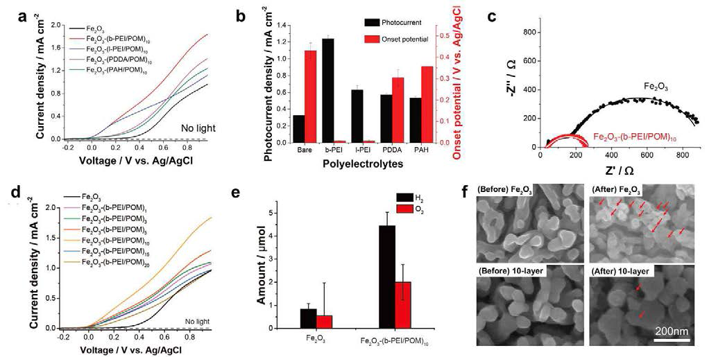 (a) 양전하를 띠는 여러 가지 고분자를 사용하여 적층한 hematite 박막의 선형주사 전위 그래프. (b) 고분자의 종류에 따른 시작전위 및 광전류밀도 그래프. (c) 전기화학 임피던스 Nyquist plot. (d) 가장 효율이 좋았던 b-PEI를 이용하여 서로 다른 층수에서의 선형주사 전위 그래프. (e) 산소 및 수소 기체의 양 측정 및 패러데이 효율 확인. (f) 광-전기화학적 물분해 반응 전과 후의 주사전자현미경 이미지. 기본 hematite (왼쪽 위), 광-전기화학 반응 후 기본 hematite (오른쪽 위), 10층 쌓은 후의 hematite 박막 (왼쪽 아래), 광-전기화학 반응 후 10층 쌓은 hematite박막 (오른쪽 아래)