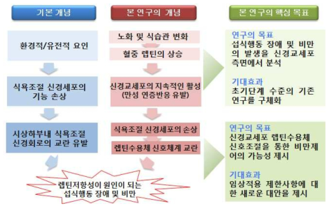 연구과제의 개요를 보여주는 모식도