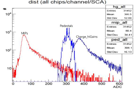Spectra of MIPs, pedestals and Charge_hiGains of all chips of slab2