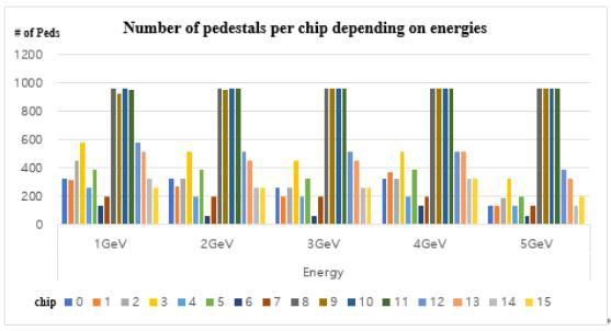The number of pedestals per chip of slab 2 depending on energies
