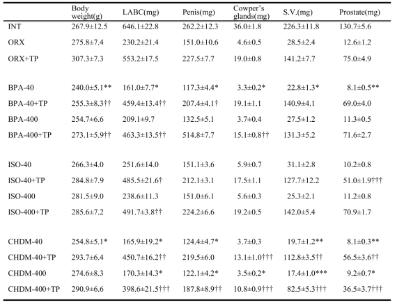 Effects of orally administered bisphenol A (BPA), Isosorbide(ISO) and cyclohezanedimethanol (CHDM) and subcutaneously administered testosterone propionate (TP) on body and androgen-sensitive organ weights of castrated rats