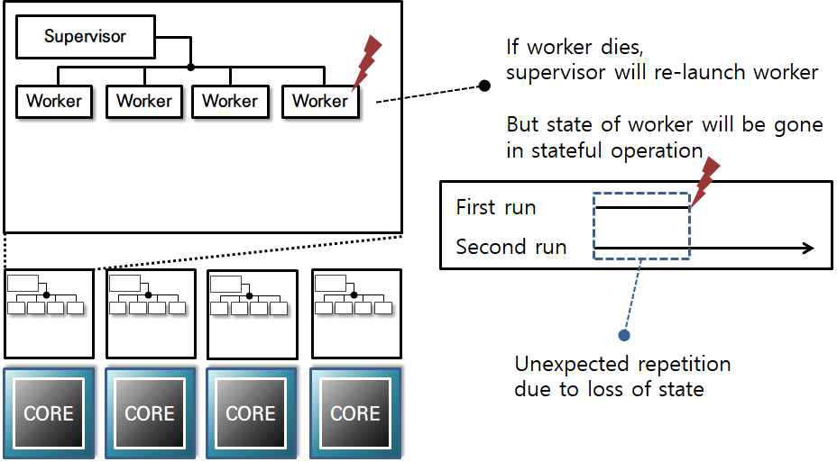 Stateful 노드를 단순하게 재실행함에 따라 발생하는 실패의 예시