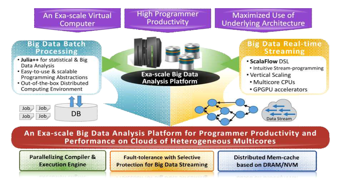 제안된 exa-scale 빅 데이터 분석 플랫폼의 개념적 도표 : 데이터 사이언티스트들은 스트리밍과 MATLAB-유사 데이터 분석을 위해 2개의 직관적인 하이-레벨 프로그래밍 모델을 제공받는다. 데이터 사이언티스트에게 그 플랫폼은 하나의 exa-scale 컴퓨터로 보인다(모든 병렬화는 내포되어 있고 내부 멀티코어 클라우드는 추상화된다). 프로그래밍 모델은 컴파일러와 실행 엔진이 내부 클라우드 상에서 애플리케이션 오케스트레이션을 활용해서 병렬화를 최대화할 수 있도록 제공된다. 고장-허용 스트리밍 엔진, 하이브리드 분산 저장 엔진, 분산 DRAM/NVM 캐시는 프로그래밍을 용이하게 하는 편리하고 효율적인 추상화를 제공한다