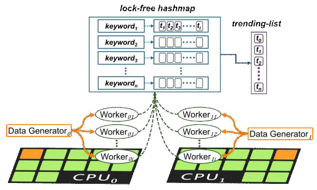 C++ Trend Detector