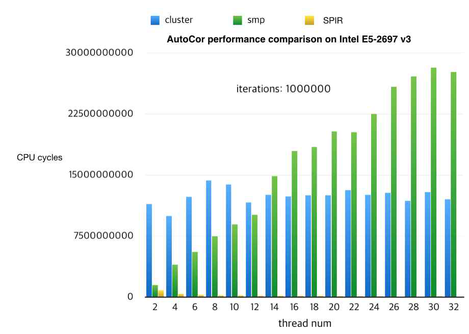 우리는 최초로 멀티코어에 수직적으로 스케일링 되었을 때 지속적인 성능향상을 가져오는 접근법을 제시했다. 이 그림은 최대 32개의 코어(코어의 개수가 적을수록 수치가 향상됨)에 SPIR으로 표현된 autocorrelation 병렬화의 벤치마크 결과를 보여준다. OOPSLA, 2014에서 발표된 “cluster”, “smp” 벡엔드가 명맥히 스케일링에 실패한 반면 우리가 고안한 SPIR은 loop unfolding의 공헌으로 각각의 플랫폼에서 행해진 멀티코어시스템 성능 테스트에서 레버리지를 갖는다