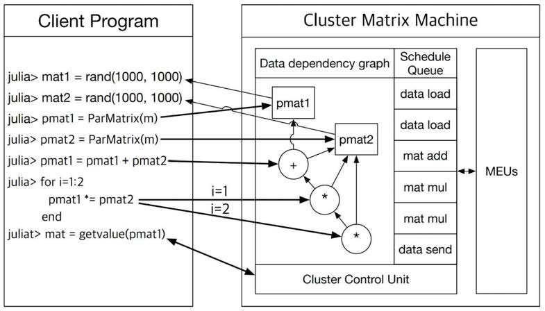 위 그림은 어떻게 우리 프레임워크가 사용자 (클라이언트)와 상호 작용하는지, 여기에 추가로 내부적으로 느긋한 연산 기반 데이터를 표현하는 것을 보여준다. 왼쪽을 보면, 유저는 자신의 Julia++ 스크립트를 자신의 컴퓨터나 랩톱 에서 실행되는 줄리아의 REPL에 작성한다. 모든 계산은 사용자가 볼 수 있게 스케줄링되고 클라우드에 있든 우리의 Cluster Matrix Machine (CMM)에서 실행된다