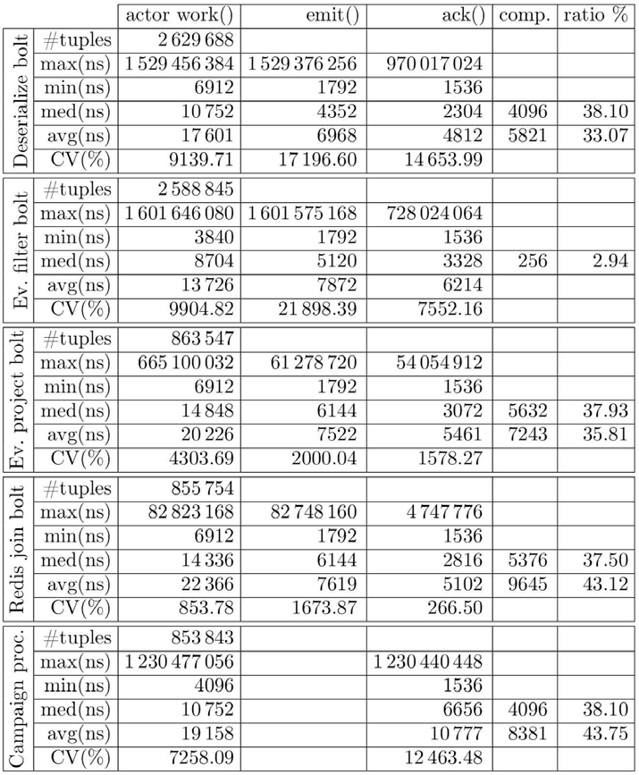 cloud_profiler를 이용하여 Yahoo streaming benchmark의 튜플처리시간을 측정한 결과