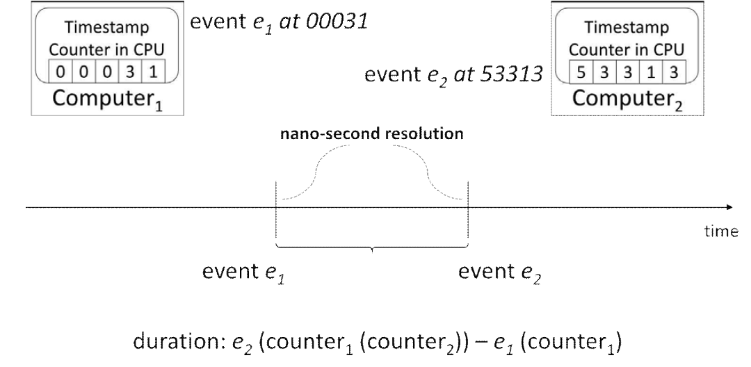 타임스탬프-카운터 방식을 사용하여 두 이벤트 사이의 경과시간을 측정하는 예