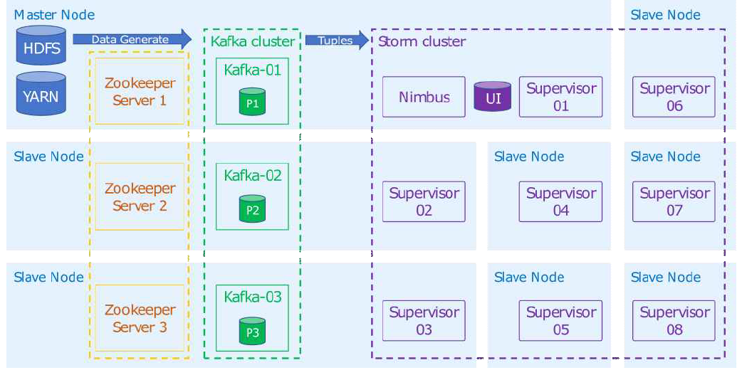 Google Compute Engine (GCE) 8-Node 설정 상 HiBench구축의 예