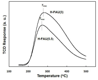 NH3-TPD profiles of H-FAU zeolite catalysts with different Si/Al molar ratios