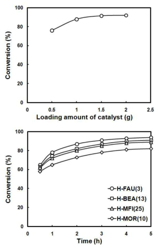 Conversion of D-glucose with loading amount of H-MFI(50) zeolite catalyst (A) and conversion of D-glucose with process time on various zeolite catalysts (B)