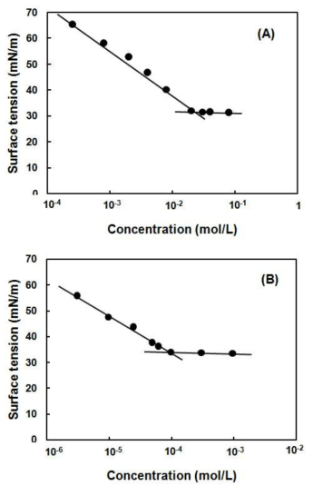 Surface tensions of OGP (A) and nonylphenol (B) with various concentrations