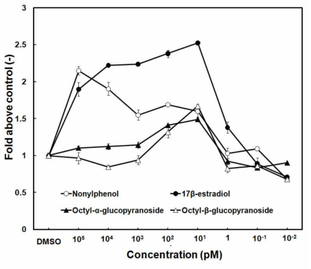 Estrogenicities of 17β-estradiol, nonylphenol, and OGPs with various concentrations compared with that of control