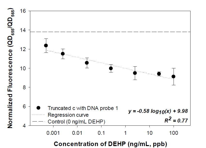 나노압타머분석을 이용한 DEHP 정량분석의 결과