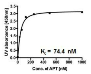비스페놀 A에 결합하는 압타머의 결합력(Kd) 분석 : 상기 선별한 압타머의 5‘지역에 Biotin 물질을 라벨링하여 결합력 분석함. 압타머의 결합력(Kd)은 나노몰라 농도(nM) 수준으로 비스페놀 A에 결합하는 것을 확인함