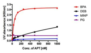 발굴한 압타머의 특이도 분석 : 비스페놀 A(BPA), Monoisononyl phthalate(MINP), 페니실린 G(PG), 그리고 diepoxybutane(DEB)과 압타머의 결합을 통하여 특이도를 분석함. 합성한 압타머가 비스페놀 A에 더 좋은 결합력을 갖는 것을 확인함