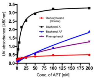 발굴한 압타머의 특이도 분석 : 비스페놀 A(BPA), 비스페놀 AF(BPAF), 페닐페놀(PP), 그리고 diepoxybutane(DEB)과 압타머의 결합을 통하여 특이도를 분석함. 합성한 압타머가 비스페놀 A에 더 좋은 결합력을 갖는 것을 확인함