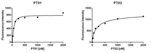 비스페놀 A에 결합하는 압타머의 결합력(Kd) 분석 : 상기에서 선별한 2종의 압타머에 5‘ FAM을 라벨링하여 결합력을 분석함. 각 결합력은 62.71 nM, 196.06 nM을 나타냄