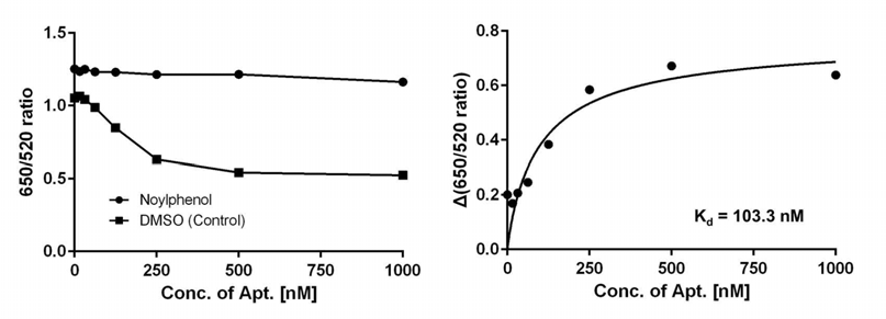노닐페놀에 결합하는 압타머의 결합력(Kd) 분석 : 상기에서 선별한 압타머를 금 나노입자를 이용하여 결합력 분석함. 압타머의 결합력(Kd)은 나노몰라 농도(nM) 수준으로 노닐페놀에 결합하는 것을 확인함