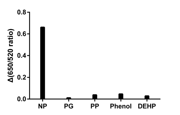 발굴한 압타머의 특이도 분석 : 노닐페놀(NP), 페니실린 G(PG), 페닐페놀(PP), 페놀(Phenol) 그리고 Di (2-ethylhexyl) phthalate (DEHP)와 압타머의 결합을 통하여 특이도를 분석함. 본 발명에서 합성한 압타머가 노닐페놀에 더 민감하게 반응하는 것을 확인함