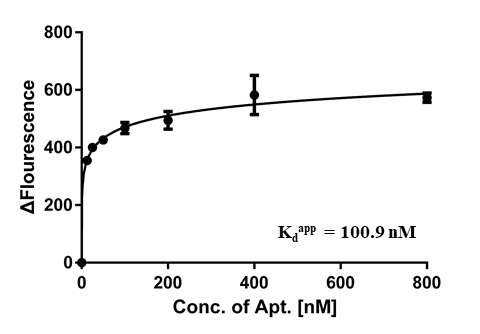 노닐페놀 에톡실레이트에 결합하는 압타머의 결합력(Kd) 분석 : 상기에서 선별한 압타머를 금 나노입자를 이용하여 결합력 분석함. 압타머의 결합력(Kd)은 나노몰라 농도(nM) 수준으로 노닐페놀 에톡실레이트에 결합하는 것을 확인함