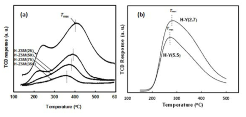 NH3-TPD profiles of (a) H-ZSM-5 and (b) H-Y zeolites