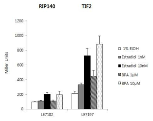RIP140을 사용한 센서와 TIF2를 사용한 센서의 17β-estradiol 및 Bisphenol A 의 감지 능력 비교
