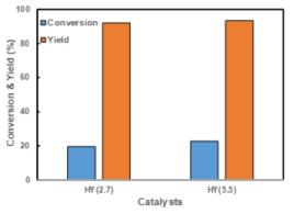 Conversion of TEC and Yields of ATEC on HZSM5 and HY zeolite catalysts