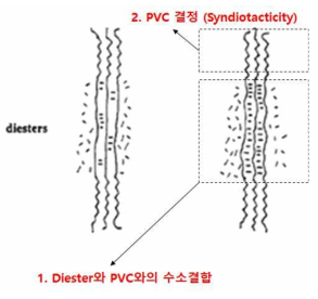 Diester계 화합물과 PVC의 gel 형성 mechanism