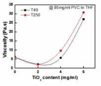 TiO2 농도에 따른 TiO2/PVC 용액의 점도(@ 1Hz)