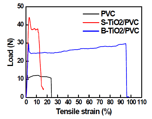 PVC와 TiO2/PVC 필름의 인장 테스트
