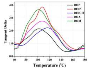 사용된 가소제별 온도에 따른 가소화 PVC의 Tan δ 변화