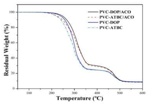 DOP와 Acetylated Castor oil로 가소화된 PVC의 열분해곡선
