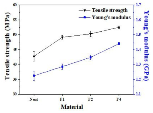 나노입자 첨가량에 따른 Ecozen의 tensile strength 및 Young’s modulus