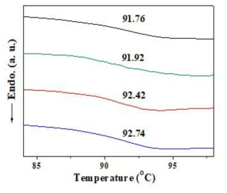 나노입자 첨가량에 따른 Ecozen의 DSC curve