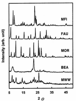 XRD patterns of MWW, BEA, MOR, FAU and MFI zeolites