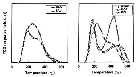 NH3-TPD profiles from MWW, BEA, MOR, FAU and MFI zeolites