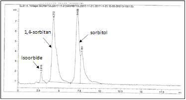 HPLC chromatogram of products