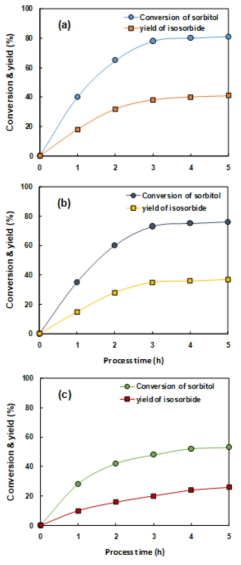 Conversion of sorbitol and isosorbide yield as a function of process