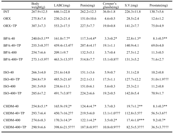 Effects of orally administered bisphenol A (BPA), Isosorbide(ISO) and cyclohezanedimethanol (CHDM) and subcutaneously administered testosterone propionate (TP) on body and androgen-sensitive organ weights of castrated rats