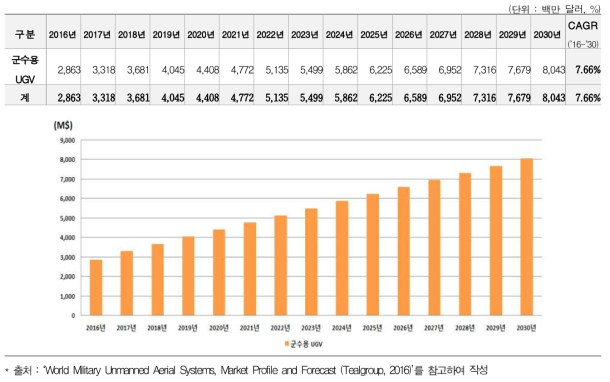 글로벌 군수용 UGV 시장 규모(‘16-‘30, 백만 달러)