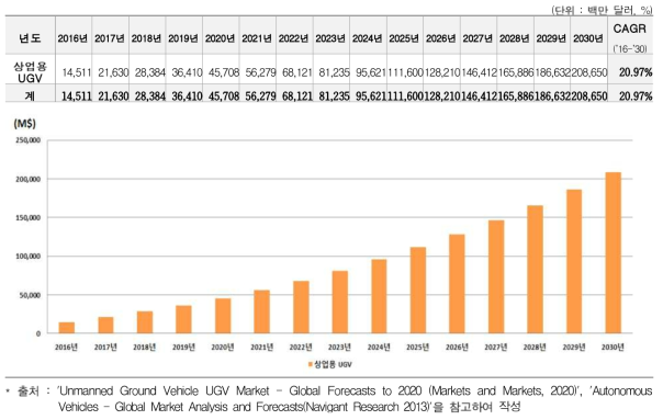글로벌 상업용 UGV 시장 규모(‘16-‘30, 백만 달러)